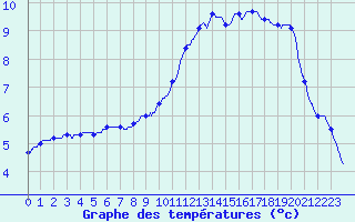 Courbe de tempratures pour Bourges (18)