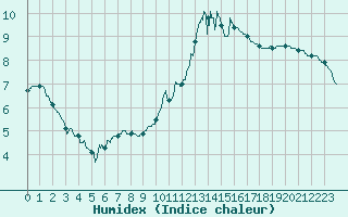 Courbe de l'humidex pour Toulouse-Francazal (31)
