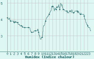 Courbe de l'humidex pour Pointe de Chassiron (17)