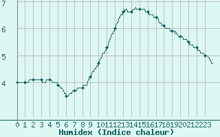 Courbe de l'humidex pour Besanon (25)