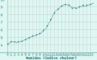 Courbe de l'humidex pour Mont-de-Marsan (40)