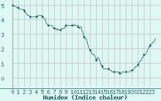 Courbe de l'humidex pour Trappes (78)