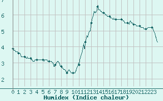 Courbe de l'humidex pour Le Mans (72)