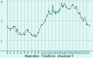 Courbe de l'humidex pour Lauzerte (82)