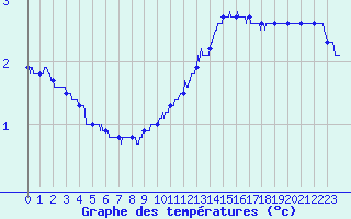 Courbe de tempratures pour Nancy - Ochey (54)