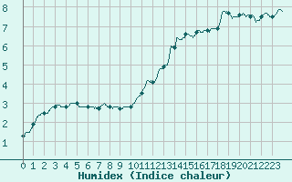 Courbe de l'humidex pour Lille (59)