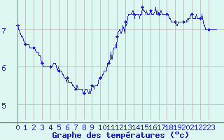 Courbe de tempratures pour Trappes (78)
