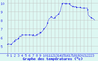 Courbe de tempratures pour Argentan (61)