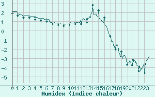 Courbe de l'humidex pour Roanne (42)