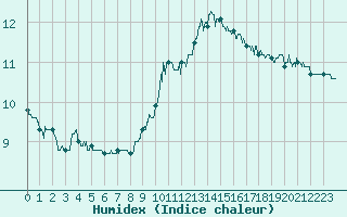 Courbe de l'humidex pour Douzy (08)