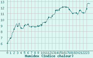 Courbe de l'humidex pour Cazaux (33)