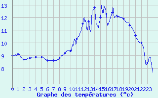 Courbe de tempratures pour Senonches (28)