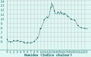 Courbe de l'humidex pour Mende - Chabrits (48)