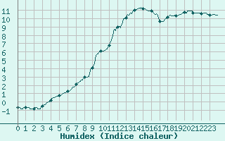 Courbe de l'humidex pour Rennes (35)