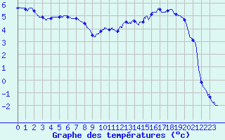 Courbe de tempratures pour Pionsat (63)