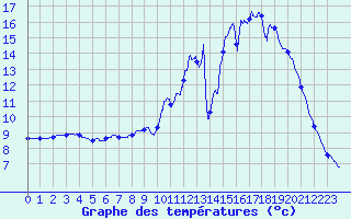 Courbe de tempratures pour Fleurance (32)