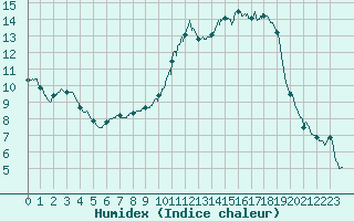 Courbe de l'humidex pour Montauban (82)