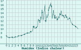 Courbe de l'humidex pour Bessey (21)