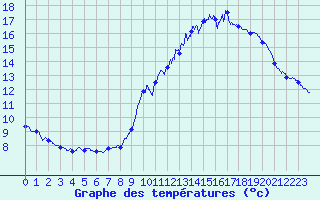 Courbe de tempratures pour La Selve (02)
