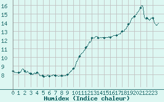 Courbe de l'humidex pour Orly (91)