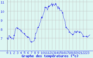 Courbe de tempratures pour Mont-Aigoual (30)