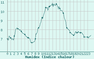 Courbe de l'humidex pour Mont-Aigoual (30)