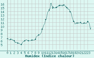 Courbe de l'humidex pour Arles (13)