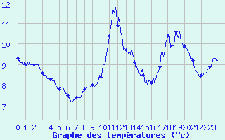 Courbe de tempratures pour Ile de Batz (29)