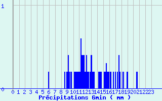 Diagramme des prcipitations pour Aillant (89)