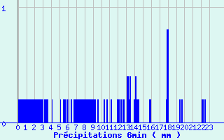 Diagramme des prcipitations pour Vic-sur-Cre (15)