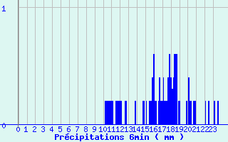 Diagramme des prcipitations pour Paris - Lariboisire (75)