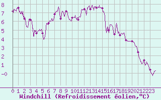 Courbe du refroidissement olien pour Caen (14)