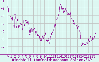 Courbe du refroidissement olien pour Albert-Bray (80)