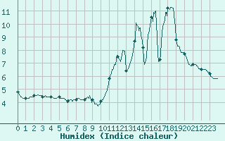 Courbe de l'humidex pour Scheibenhard (67)