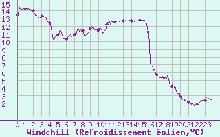 Courbe du refroidissement olien pour Istres (13)