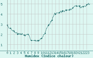 Courbe de l'humidex pour Albert-Bray (80)