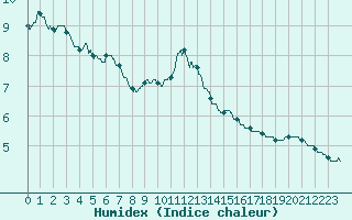 Courbe de l'humidex pour Chteau-Chinon (58)