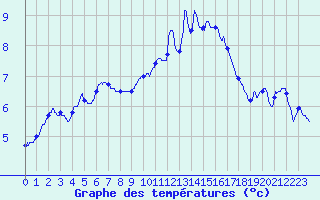 Courbe de tempratures pour Bordeaux (33)