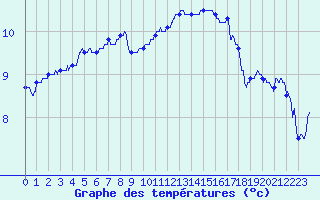 Courbe de tempratures pour Lanvoc (29)