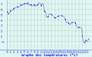 Courbe de tempratures pour Le Puy - Loudes (43)
