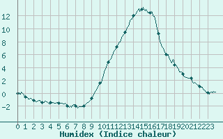 Courbe de l'humidex pour Saint-Auban (04)