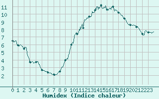 Courbe de l'humidex pour Mont-Saint-Vincent (71)