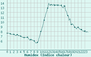 Courbe de l'humidex pour Nice (06)