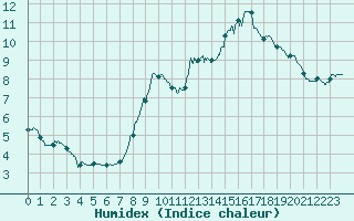 Courbe de l'humidex pour Cerisy la Salle (50)