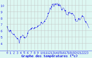 Courbe de tempratures pour Troyes (10)