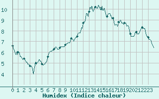 Courbe de l'humidex pour Troyes (10)