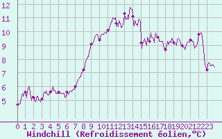 Courbe du refroidissement olien pour Niort (79)