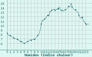 Courbe de l'humidex pour Toulouse-Blagnac (31)