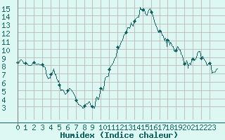 Courbe de l'humidex pour Auxerre-Perrigny (89)