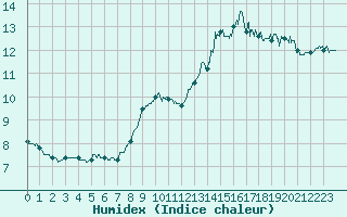 Courbe de l'humidex pour Boulogne (62)